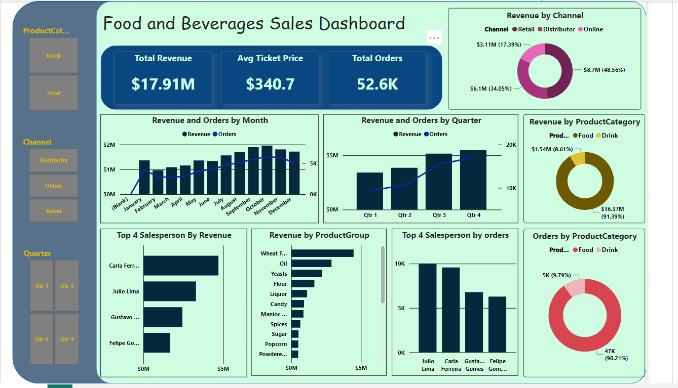 Food and beverages sales dashboard Metricalist
